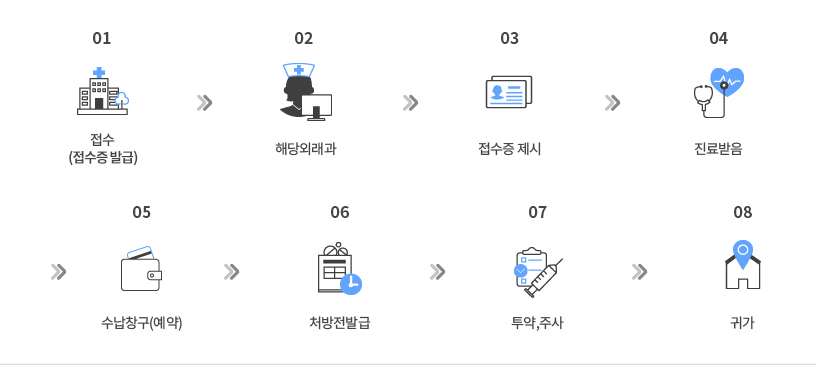 01.접수(접수증 발급), 02.해당외래과, 03.접수증제시, 04.진료받음, 05.수납창구(예약), 06.처방전발급, 07.투약,주사, 08.귀가