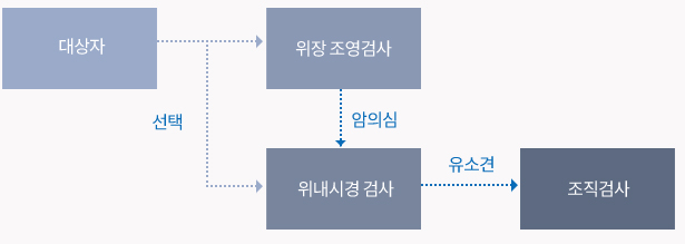 위암검진표