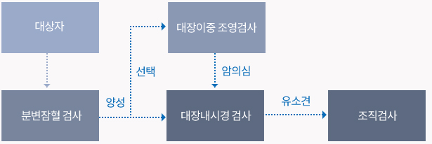 대장암검진표