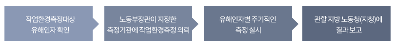 작업환경측정대상 유해인자 확인, 노동부장관이 지정한 측정기관에 작업환경측정 의뢰, 유해인자별 주기적인 측정 실시